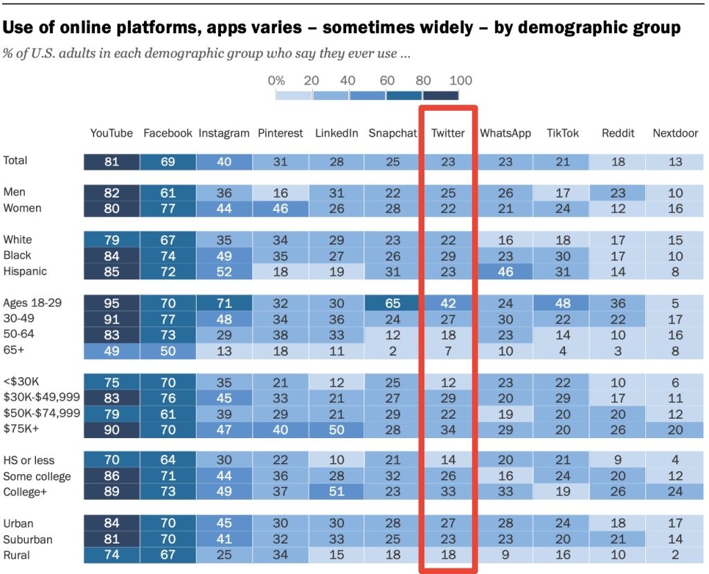 Uso de plataformas en línea por grupo demográfico
