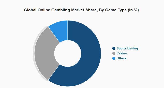 Gráfico circular con la cuota de mercado mundial de los juegos de azar en línea