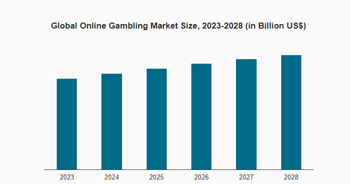 Gráfico con el tamaño del marketing de juegos de azar en línea a nivel mundial para 2023-2028